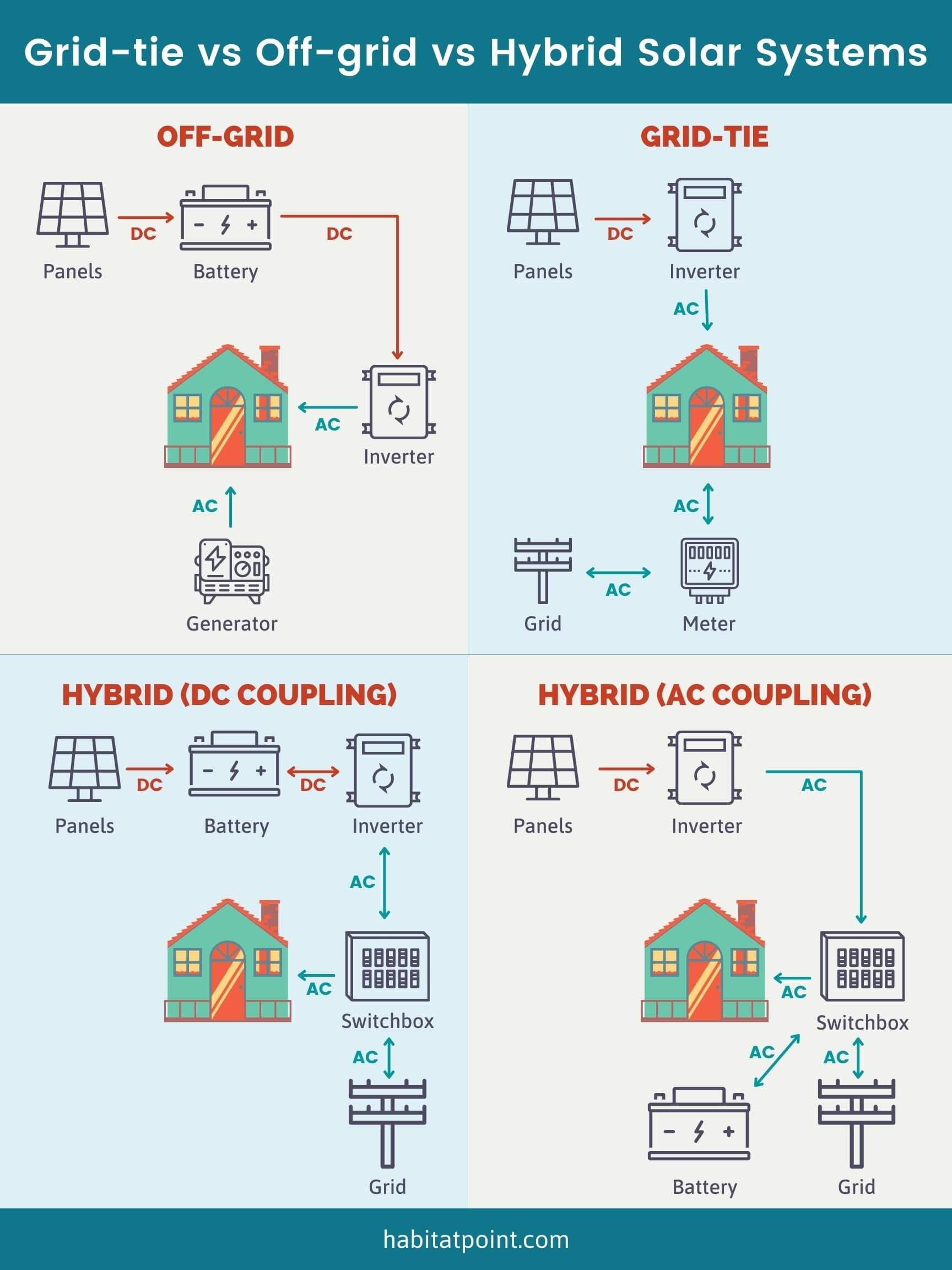 Raccordement au réseau, hors réseau ou système solaire hybride 1