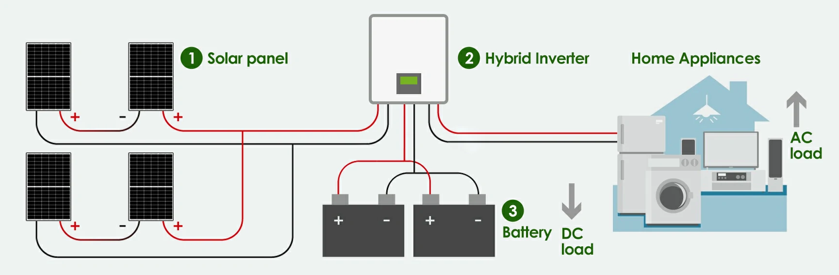 Hybrid solar power system